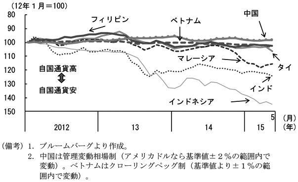 第1-3-10図　（備考）1．ブルームバーグより作成。2．中国は管理変動相場制（アメリカドルなら基準値±2％の範囲内で変動）。ベトナムはクローリングペッグ制（基準値より±1％の範囲内で変動）。