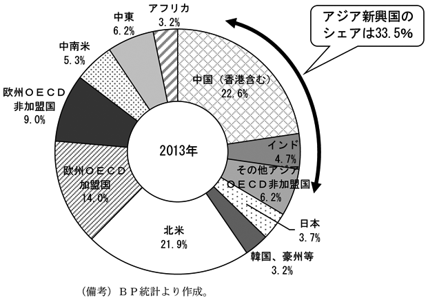 第1-3-1図　（備考）BP統計より作成。