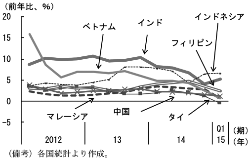第1-3-2図　（備考）各国統計より作成。