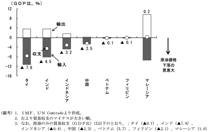 第1-3-3図　（備考）1．IMF、UN Comtradeより作成。2．左より貿易収支のマイナスが大きい順。3．なお、原油のみの貿易収支（GDP比）は以下のとおり。タイ（▲9.7）、インド（▲7.9）、インドネシア（▲0.4）、中国（▲2.3）、ベトナム（3.7）、フィリピン（▲2.1）、マレーシア（1.0）