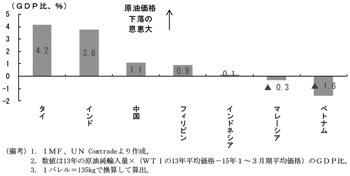 第1-3-4図　（備考）1．IMF、UN Comtradeより作成。2．数値は13年の原油純輸入量×（WTIの13年平均価格－15年1～3月期平均価格）のGDP比。3．1バレル＝135kgで換算して算出。