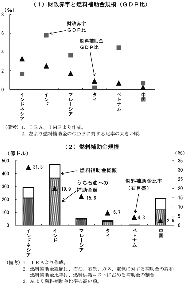 第1-3-5図　（1）財政赤字と燃料補助金規模（GDP比）　（備考）1．IEA、IMFより作成。2. 左より燃料補助金のGDPに対する比率の大きい順。　（2）燃料補助金規模　（備考）1．IEAより作成。2．燃料補助金総額は、石油、石炭、ガス、電気に対する補助金の総和。 燃料補助金比率は、燃料供給コストに占める補助金の割合。3．左より燃料補助金比率の高い順。