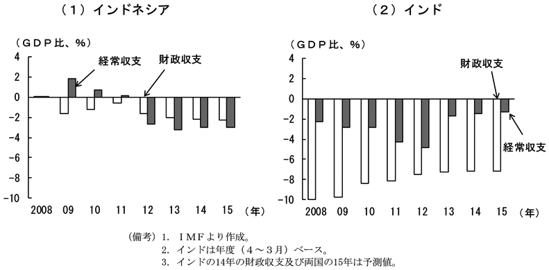 第1-3-6図　（備考）1．IMFより作成。2．インドは年度（4～3月）ベース。3．インドの14年の財政収支及び両国の15年は予測値。
