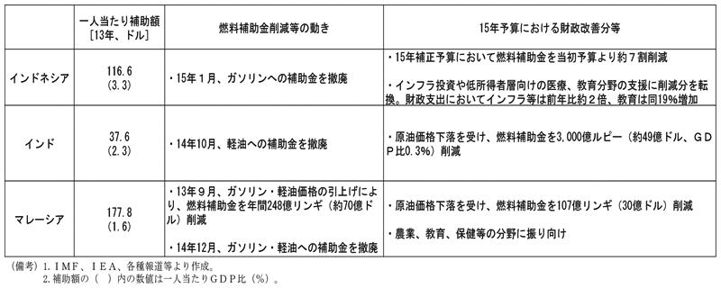 第1-3-7表　燃料補助金削減の動き　インドネシア　一人当たり補助額（13年）　116.6ドル　一人当たりGDP比　3.3％　燃料補助金削減等の動き　15年1月、ガソリンへの補助金を撤廃　15年予算における財政改善分等　・15年補正予算において燃料補助金を当初予算より約7割削減。　・インフラ投資や低所得者層向けの医療、教育分野の支援に削減分を転換。財政支出においてインフラ等は前年比約2倍、教育は同19％増加　インド　一人当たり補助額（13年）　37.6ドル　一人当たりGDP比　2.3％　燃料補助金削減等の動き　14年10月、軽油への補助金を撤廃　15年予算における財政改善分等　原油価格下落を受け、燃料補助金を3,000億ルピー（約49億ドル、GDP比0.3％）削減　マレーシア　一人当たり補助額（13年）　177.8ドル　一人当たりGDP比　1.6％　燃料補助金削減等の動き　・13年9月、ガソリン・軽油価格の引上げにより、燃料補助金を年間248億リンギ（約70億ドル）削減　・14年12月、ガソリン・軽油への補助金を撤廃　15年予算における財政改善分等　・原油価格下落を受け、燃料補助金を107億リンギ（30億ドル）削減　・農業、教育、保健等の分野に振り向け　（備考）IMF、IEA、各種報道等より作成。