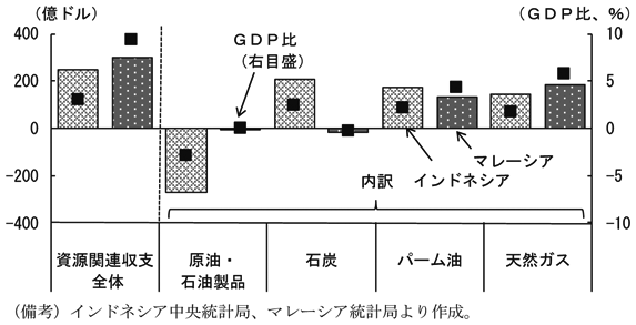 第1-3-8図　（備考）インドネシア中央統計局、マレーシア統計局より作成。