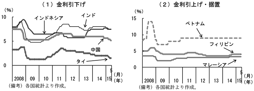 第1-3-9図　（1）金利引下げ　（備考）各国統計より作成。　（2）金利引上げ・据置　（備考）各国統計より作成。