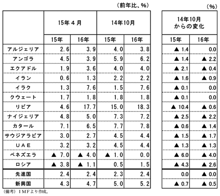 第1-4-10表　産油国の実質経済成長率の見通し　前年比　アルジェリア　15年4月時点　15年　2.6％　16年　3.9％　14年10月時点　15年　4.0％　16年　3.8％　14年10月からの変化　15年　▲1.4％　16年　0.0％　アンゴラ　15年4月時点　15年　4.5％　16年　3.9％　14年10月時点　15年　5.9％　16年　6.2％　14年10月からの変化　15年　▲1.4％　16年　▲2.2％　エクアドル　15年4月時点　15年　1.9％　16年　3.6％　14年10月時点　15年　4.0％　16年　4.0％　14年10月からの変化　15年　▲2.1％　16年　▲0.4％　イラン　15年4月時点　15年　0.6％　16年　1.3％　14年10月時点　15年　2.2％　16年　2.2％　14年10月からの変化　15年　▲1.6％　16年　▲0.9％　イラク　15年4月時点　15年　1.3％　16年　7.6％　14年10月時点　15年　1.5％　16年　7.6％　14年10月からの変化　15年　▲0.1％　16年　0.0％　クウェート　15年4月時点　15年　1.7％　16年　1.8％　14年10月時点　15年　1.8％　16年　1.8％　14年10月からの変化　15年　▲0.1％　16年　0.0％　リビア　15年4月時点　15年　4.6％　16年　17.7％　14年10月時点　15年　15.0％　16年　18.3％　14年10月からの変化　15年　▲10.4％　16年　▲0.6％　ナイジェリア　15年4月時点　15年　4.8％　16年　5.0％　14年10月時点　15年　7.3％　16年　7.2％　14年10月からの変化　15年　▲2.5％　16年　▲2.2％　カタール　15年4月時点　15年　7.1％　16年　6.5％　14年10月時点　15年　7.7％　16年　7.8％　14年10月からの変化　15年　▲0.6％　16年　▲1.4％　サウジアラビア　15年4月時点　15年　3.0％　16年　2.7％　14年10月時点　15年　4.5％　16年　4.4％　14年10月からの変化　15年　▲1.5％　16年　▲1.7％　UAE　15年4月時点　15年　3.2％　16年　3.2％　14年10月時点　15年　4.5％　16年　4.4％　14年10月からの変化　15年　▲1.3％　16年　▲1.3％　ベネズエラ　15年4月時点　15年　▲7.0％　16年　▲4.0％　14年10月時点　15年　▲1.0％　16年　0.0％　14年10月からの変化　15年　▲6.0％　16年　▲4.0％　ロシア　15年4月時点　15年　▲3.8％　16年　▲1.1％　14年10月時点　15年　0.5％　16年　1.5％　14年10月からの変化　15年　▲4.3％　16年　▲2.6％　先進国　15年4月時点　15年　2.4％　16年　2.4％　14年10月時点　15年　2.3％　16年　2.4％　14年10月からの変化　15年　0.0％　16年　▲0.0％　新興国　15年4月時点　15年　4.3％　16年　4.7％　14年10月時点　15年　5.0％　16年　5.2％　14年10月からの変化　15年　▲0.7％　16年　▲0.5％　（備考）IMFより作成。
