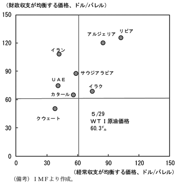 第1-4-11図　（備考）IMFより作成。