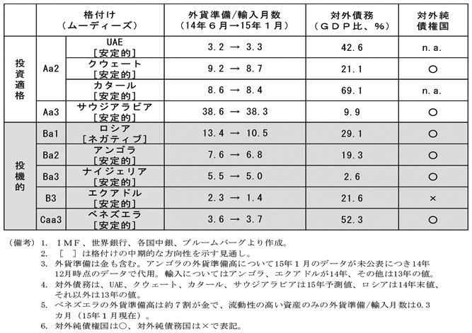 第1-4-12表　原油価格下落の耐性　格付け（ムーディーズ）投資適格　Aa2［安定的］UAE　外貨準備／輸入月数（14年6月→15年1月）　3.2→3.3　対外債務（GDP比、％）　42.6　対外純債権国　n.a.　Aa2［安定的］クウェート　外貨準備／輸入月数（14年6月→15年1月）　9.2→8.7　対外債務（GDP比、％）　21.1　対外純債権国　○　Aa2［安定的］カタール　外貨準備／輸入月数（14年6月→15年1月）　8.6→8.4　対外債務（GDP比、％）　69.1　対外純債権国　n.a.　Aa3［安定的］サウジアラビア　外貨準備／輸入月数（14年6月→15年1月）　38.6→38.3　対外債務（GDP比、％）　9.9　対外純債権国　○　格付け（ムーディーズ）投機的　Ba1［ネガティブ］ロシア　外貨準備／輸入月数（14年6月→15年1月）　13.4→10.5　対外債務（GDP比、％）　29.1　対外純債権国　○　Ba2［安定的］アンゴラ　外貨準備／輸入月数（14年6月→15年1月）　7.6→6.8　対外債務（GDP比、％）　19.3　対外純債権国　○　Ba3［安定的］ナイジェリア　外貨準備／輸入月数（14年6月→15年1月）　5.5→5.0　対外債務（GDP比、％）　2.6　対外純債権国　○　B3［安定的］エクアドル　外貨準備／輸入月数（14年6月→15年1月）　2.3→1.4　対外債務（GDP比、％）　21.6　対外純債権国　×　Caa3［安定的］ベネズエラ　外貨準備／輸入月数（14年6月→15年1月）　3.6→3.7　対外債務（GDP比、％）　52.3　対外純債権国　○　（備考）1.IMF、世界銀行、各国中銀、ブルームバーグより作成。2.［　］は格付けの中期的な方向性を示す見通し。3.外貨準備は金も含む。アンゴラの外貨準備高について15年1月のデータが未公表につき14年12月時点のデータで代用。輸入についてはアンゴラ、エクアドルが14年、その他は13年の値。4.対外債務は、UAE、クウェート、カタール、サウジアラビアは15年予測値、ロシアは14年末値、それ以外は13年の値。5.ベネズエラの外貨準備高は約7割が金で、流動性の高い資産のみの外貨準備／輸入月数は0.3カ月（15年1月現在）。6.対外純債権国は○、対外純債務国は×で表記。