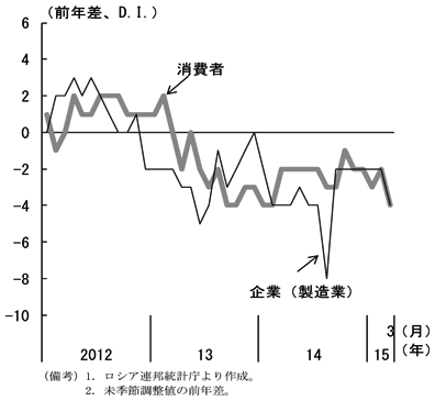 第1-4-13図　（備考）1．ロシア連邦統計庁より作成。2．未季節調整値の前年差。