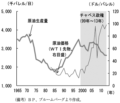 第1-4-15図　（備考）BP、ブルームバーグより作成。