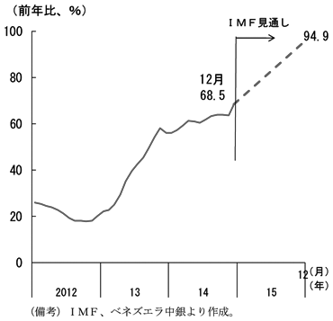 第1-4-16図　（備考）IMF、ベネズエラ中銀より作成。