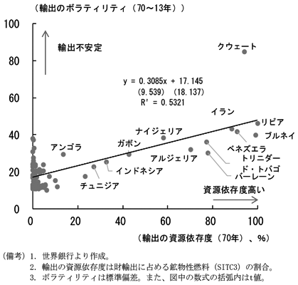 第1-4-17図　（備考）1．世界銀行より作成。2．輸出の資源依存度は財輸出に占める鉱物性燃料（SITC3）の割合。3．ボラティリティは標準偏差。また、図中の数式のカッコ内はt値。