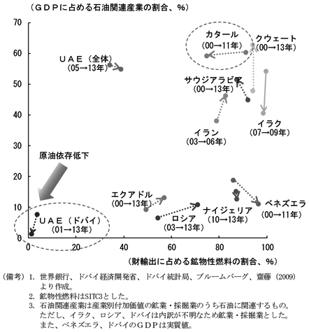第1-4-18図　（備考）1．世界銀行、ドバイ経済開発省、ブルームバーグ、斎藤（2009）より作成。2．鉱物性燃料はSITC3とした。3．石油関連産業は産業別付加価値の鉱業・採掘業のうち石油に関連するもの。ただし、イラク、ロシア、ドバイは内訳が不明のため鉱業・採掘業とした。また、ベネズエラ、ドバイのGDPは実質値。