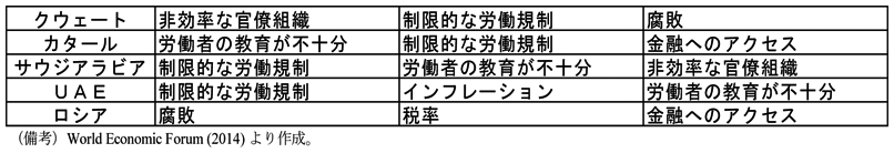 第1-4-19表　産油国でビジネスを行う上で問題となっている要素（上位3位）　クウェート　非効率的な官僚組織　制限的な労働規制　腐敗　カタール　労働者の教育が不十分　制限的な労働規制　金融へのアクセス　サウジアラビア　制限的な労働規制　労働者の教育が不十分　非効率な官僚組織　UAE　制限的な労働規制　インフレーション　労働者の教育が不十分　ロシア　腐敗　税率　金融へのアクセス