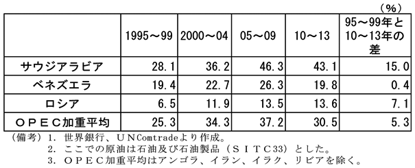 第1-4-1表　原油輸出の名目GDP比　サウジアラビア　1995～99年　28.1％　2000～04年　36.2％　05～09年　46.3％　10～13年　43.1％　95～99年と10～13年の差　15.0％　ベネズエラ　1995～99年　19.4％　2000～04年　22.7％　05～09年　26.3％　10～13年　19.8％　95～99年と10～13年の差　0.4％　ロシア　1995～99年　6.5％　2000～04年　11.9％　05～09年　13.5％　10～13年　13.6％　95～99年と10～13年の差　7.1％　OPEC加重平均　1995～99年　25.3％　2000～04年　34.3％　05～09年　37.2％　10～13年　30.5％　95～99年と10～13年の差　5.3％　（備考）1.世界銀行、UNComtradeより作成。2.ここでの原油は石油及び石油製品（SITC33）とした。3.OPEC加重平均はアンゴラ、イラン、イラク、リビアを除く。