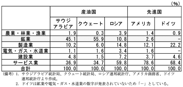 第1-4-2表　産業別の名目GDP構成比（13年）　農業・林業・漁業　産油国　サウジアラビア　1.9％　クウェート　0.3％　ロシア　3.9％　先進国　アメリカ　1.4％　ドイツ　0.9％　鉱業　産油国　サウジアラビア　45.1％　クウェート　55.9％　ロシア　10.8％　先進国　アメリカ　2.6％　ドイツ　－　製造業　産油国　サウジアラビア　10.2％　クウェート　6.0％　ロシア　14.8％　先進国　アメリカ　12.1％　ドイツ　22.2％　電気・ガス・水道業　産油国　サウジアラビア　1.1％　クウェート　1.6％　ロシア　3.4％　先進国　アメリカ　1.6％　ドイツ　－　建設業　産油国　サウジアラビア　4.8％　クウェート　1.5％　ロシア　7.2％　先進国　アメリカ　3.7％　ドイツ　4.6％　サービス業　産油国　サウジアラビア　36.9％　クウェート　34.7％　ロシア　59.8％　先進国　アメリカ　78.6％　ドイツ　68.4％　合計　産油国　サウジアラビア　100.0％　クウェート　100.0％　ロシア　100.0％　先進国　アメリカ　100.0％　ドイツ　100.0％　（備考）1.サウジアラビア統計局、クウェート統計局、ロシア連邦統計庁、アメリカ商務省、ドイツ連邦統計庁より作成。2.ドイツは鉱業や電気・ガス・水道業の数字が発表されていないため、「－」としている。