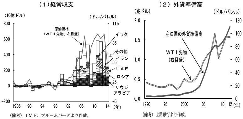 第1-4-3図　（1）　（備考）IMF、ブルームバーグより作成。　（2）　（備考）世界銀行より作成。