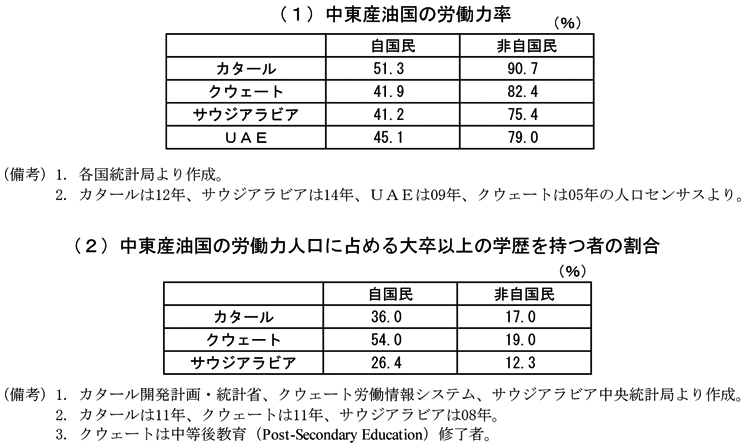 第1-4-4表　中東産油国の労働市場　（1）中東産油国の労働力率　カタール　自国民　51.3％　非自国民　90.7％　クウェート　自国民　41.9％　非自国民　82.4％　サウジアラビア　自国民　41.2％　非自国民　75.4％　UAE　自国民　45.1％　非自国民　79.0％　（備考）1.各国統計局より作成。2.カタールは12年、サウジアラビアは14年、UAEは09年、クウェートは05年の人口センサスより。　（2）中東産油国の労働力人口に占める大卒以上の学歴を持つ者の割合　カタール　自国民　36.0％　非自国民　17.0％　クウェート　自国民　54.0％　非自国民　19.0％　サウジアラビア　自国民　26.4％　非自国民　12.3％　（備考）1.カタール開発計画・統計省、クウェート労働情報システム、サウジアラビア中央統計局より作成。2.カタールは11年、クウェートは11年、サウジアラビアは08年。3.クウェートは中等後教育（Post-Secondary Education）修了者。
