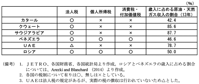 第1-4-5表　主要産油国の税制と歳入構造　カタール　法人税　○　個人所得税　×　消費税・付加価値税　×　歳入に占める原油・天然ガス収入の割合（13年）　42.4％　クウェート　法人税　○　個人所得税　×　消費税・付加価値税　×　歳入に占める原油・天然ガス収入の割合（13年）　85.6％　サウジアラビア　法人税　○　個人所得税　×　消費税・付加価値税　×　歳入に占める原油・天然ガス収入の割合（13年）　87.7％　ベネズエラ　法人税　○　個人所得税　○　消費税・付加価値税　○　歳入に占める原油・天然ガス収入の割合（13年）　46.6％　UAE　法人税　△　個人所得税　×　消費税・付加価値税　×　歳入に占める原油・天然ガス収入の割合（13年）　78.7％　ロシア　法人税　○　個人所得税　○　消費税・付加価値税　○　歳入に占める原油・天然ガス収入の割合（13年）　50.0％　（備考）1.JETRO、各国財務省、各国統計局より作成。ロシアとベネズエラの歳入に占める割合については、Arezki and Blanchard（2014）より作成。2.各国の税制について有りは○、無しは×としている。3.UAEは法人税の規定があるが、実際の税の徴収は行われていないため△とした。