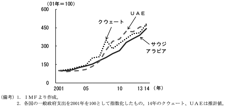 第1-4-6図　（備考）1.IMFより作成。2.各国の一般政府支出を2001年を100として指数化したもの。14年のクウェート、UAEは推計値。