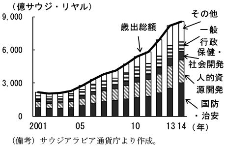 第1-4-7図　（備考）サウジアラビア通貨庁より作成。