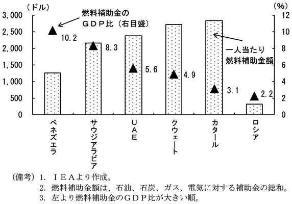 第1-4-8図　（備考）1．IEAより作成。2．燃料補助金額は、石油、石炭、ガス、電気に対する補助金の総和。3．燃料補助金のGDP比が大きい順に、ベネズエラ、サウジアラビア、UAE、クウェート、カタール、ロシア。