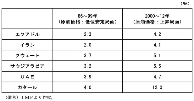 第1-4-9表　主なOPEC加盟国の平均実質経済成長率　エクアドル　86～99年（原油価格：低位安定局面）　2.3％　2000～12年（原油価格：上昇局面）　4.2％　イラン　86～99年（原油価格：低位安定局面）　2.0％　2000～12年（原油価格：上昇局面）　4.1％　クウェート　86～99年（原油価格：低位安定局面）　3.7％　2000～12年（原油価格：上昇局面）　5.1％　サウジアラビア　86～99年（原油価格：低位安定局面）　3.2％　2000～12年（原油価格：上昇局面）　5.5％　UAE　86～99年（原油価格：低位安定局面）　3.9％　2000～12年（原油価格：上昇局面）　4.7％　カタール　86～99年（原油価格：低位安定局面）　4.0％　2000～12年（原油価格：上昇局面）　12.0％　（備考）IMFより作成。
