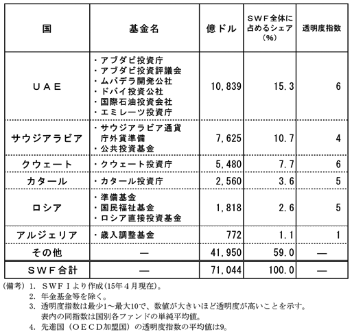 コラム1-2表　SWFの資産規模　UAE　基金名　アブダビ投資庁、アブダビ投資評議会、ムバデラ開発公社、ドバイ投資公社、国際石油投資会社、エミレーツ投資庁　規模　10,839億ドル　SWF全体に占めるシェア　15.3％　透明度指数　6　サウジアラビア　基金名　サウジアラビア通貨庁外貨準備、公共投資基金　規模　7,625億ドル　SWF全体に占めるシェア　10.7％　透明度指数　4　クウェート　基金名　クウェート投資庁　規模　5,480億ドル　SWF全体に占めるシェア　7.7％　透明度指数　6　カタール　基金名　カタール投資庁　規模　2,560億ドル　SWF全体に占めるシェア　3.6％　透明度指数　5　ロシア　基金名　準備基金、国民福祉基金、ロシア直接投資基金　規模　1,818億ドル　SWF全体に占めるシェア　2.6％　透明度指数　5　アルジェリア　基金名　歳入調整基金　規模　772億ドル　SWF全体に占めるシェア　1.1％　透明度指数　1　その他　基金名　－　規模　41,950億ドル　SWF全体に占めるシェア　59.0％　透明度指数　－　SWF合計　基金名　－　規模　71,044億ドル　SWF全体に占めるシェア　100.0％　透明度指数　－　（備考）1.SWFIより作成（15年4月現在）。2.年金基金等を除く。3.透明度指数は最少1～最大10で、数値が大きいほど透明度が高いことを示す。4.先進国（OECD加盟国）の透明度指数の平均値は9。