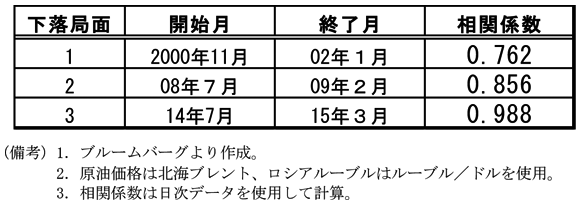 第1-5-2表　ロシアルーブルと原油価格の相関係数　下落局面1　開始月　2000年11月　終了月　02年1月　相関係数　0.762　下落局面2　開始月　08年7月　終了月　09年2月　相関係数　0.856　下落局面3　開始月　14年7月　終了月　15年3月　相関係数　0.988　（備考）1.ブルームバーグより作成。2.原油価格は北海ブレント、ロシアルーブルはルーブル／ドルを使用。3.相関係数は日次データを使用して計算。