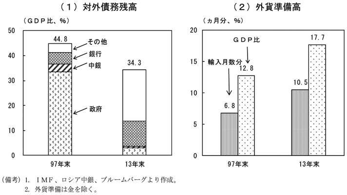 第1-5-3図　（備考）1．IMF、ロシア中銀、ブルームバーグより作成。2．外貨準備は金を除く。