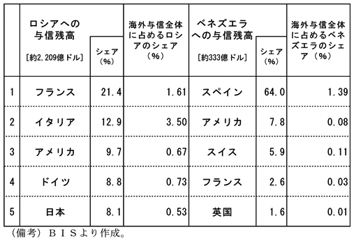 第1-5-6表　各国銀行のロシア、ベネズエラへの与信残高（14年7～9月期）　ロシアへの与信残高［約2,209億ドル］　1　フランス　シェア　21.4％　海外与信全体に占めるロシアのシェア　1.61％　2　イタリア　シェア　12.9％　海外与信全体に占めるロシアのシェア　3.50％　3　アメリカ　シェア　9.7％　海外与信全体に占めるロシアのシェア　0.67％　4　ドイツ　シェア　8.8％　海外与信全体に占めるロシアのシェア　0.73％　5　日本　シェア　8.1％　海外与信全体に占めるロシアのシェア　0.53％　ベネズエラへの与信残高［約333億ドル］　1　スペイン　シェア　64.0％　海外与信全体に占めるベネズエラのシェア　1.39％　2　アメリカ　シェア　7.8％　海外与信全体に占めるベネズエラのシェア　0.08％　3　スイス　シェア　5.9％　海外与信全体に占めるベネズエラのシェア　0.11％　4　フランス　シェア　2.6％　海外与信全体に占めるベネズエラのシェア　0.03％　5　英国　シェア　1.6％　海外与信全体に占めるベネズエラのシェア　0.01％　（備考）BISより作成。