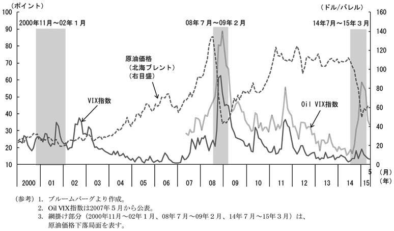 第1-5-7図（1）　（備考）1．ブルームバーグより作成。2．Oil VIX指数は2007年5月から公表。3．網掛け部分（2000年11月～02年1月、08年7月～09年2月、14年7月～15年3月）は、原油下落局面を表す。