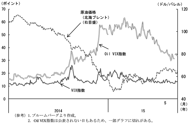 第1-5-7図（2）　（備考）1．ブルームバーグより作成。2．Oil VIX指数は公表されない日もあるため、一部グラフに切れがある。