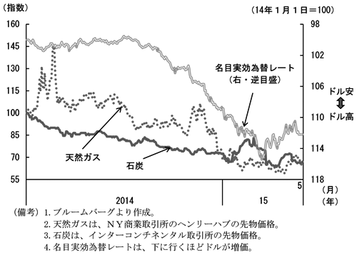第1-5-8図　（備考）1．ブルームバーグより作成。2．天然ガスは、NY商業取引所のヘンリーハブの先物価格。 3．石炭は、インターコンチネンタル取引所の先物価格。4．名目実効為替レートは、下に行くほどドルが増価。 　