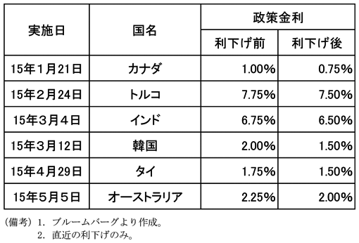 第1-5-9表　原油価格下落を背景として利下げを行った国（例）　実施日　15年1月21日　カナダ　政策金利　利下げ前　1.00％　利下げ後　0.75％　実施日　15年2月24日　トルコ　政策金利　利下げ前　7.75％　利下げ後　7.50％　実施日　15年3月4日　インド　政策金利　利下げ前　6.75％　利下げ後　6.50％　実施日　15年3月12日　韓国　政策金利　利下げ前　2.00％　利下げ後　1.50％　実施日　15年4月29日　タイ　政策金利　利下げ前　1.75％　利下げ後　1.50％　実施日　15年5月5日　オーストラリア　政策金利　利下げ前　2.25％　利下げ後　2.00％　（備考）1.ブルームバーグより作成。2.直近の利下げのみ。