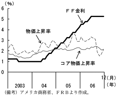 第2-1-11図　（備考）アメリカ商務省、FRBより作成。