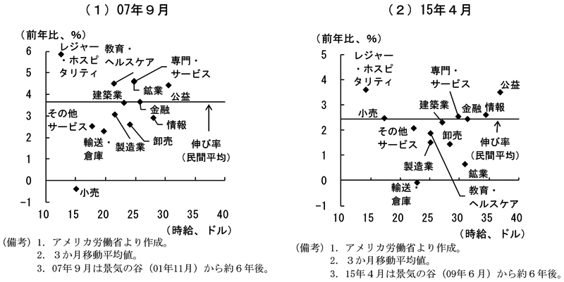 第2-1-15図　（1）　（備考）1．アメリカ労働省より作成。2．3カ月移動平均値。3．07年9月は景気の谷（01年11月）から約6年後。　（2）　（備考）1．アメリカ労働省より作成。2．3カ月移動平均値。3．15年4月は景気の谷（09年6月）から約6年後。
