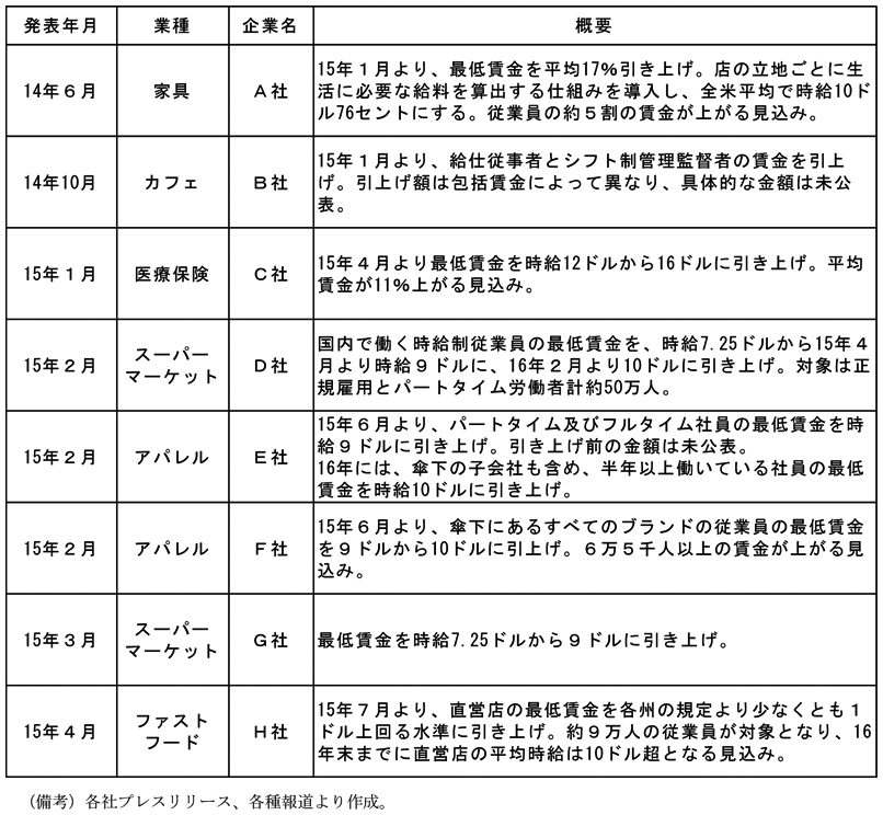 第2-1-16表　小売等の賃上げの動き　発表年月　14年6月　業種　家具　企業名　A社　概要　15年1月より、最低賃金を平均17％引き上げ。店の立地ごとに生活に必要な給料を算出する仕組みを導入し、全米平均で時給10ドル76セントにする。従業員の約5割の賃金が上がる見込み。　発表年月　14年10月　業種　カフェ　企業名　B社　概要　15年1月より、給仕従事者とシフト制管理監督者の賃金を引上げ。引上げ額は包括賃金によって異なり、具体的な金額は未公表。　発表年月　15年1月　業種　医療保険　企業名　C社　概要　15年4月より最低賃金を時給12ドルから16ドルに引き上げ。平均賃金が11％上がる見込み。　発表年月　15年2月　業種　スーパーマーケット　企業名　D社　概要　国内で働く時給制従業員の最低賃金を、時給7.25ドルから15年4月より時給9ドルに、16年2月より10ドルに引き上げ。対象は正規雇用とパートタイム労働者計約50万人。　発表年月　15年2月　業種　アパレル　企業名　E社　概要　15年6月より、パートタイム及びフルタイム社員の最低賃金を時給9ドルに引き上げ。引き上げ前の金額は未公表。16年には、傘下の子会社も含め、半年以上働いている社員の最低賃金を時給10ドルに引き上げ。　発表年月　15年2月　業種　アパレル　企業名　F社　概要　15年6月より、傘下にあるすべてのブランドの従業員の最低賃金を9ドルから10ドルに引上げ。65,000人以上の賃金が上がる見込み。　発表年月　15年3月　業種　スーパーマーケット　企業名　G社　概要　最低賃金を時給7.25ドルから9ドルに引き上げ。　発表年月　15年4月　業種　ファストフード　企業名　H社　概要　15年7月より、直営店の最低賃金を各州の規定より少なくとも1ドル上回る水準に引き上げ。約9万人の従業員が対象となり、16年末までに直営店の平均時給は10ドル超となる見込み。　（備考）各社プレスリリース、各種報道より作成。
