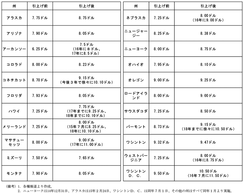 第2-1-17表　州単位の最低賃金の引上げの動き　アラスカ州　引上げ前　7.75ドル　引上げ後　8.75ドル　アリゾナ州　引上げ前　7.90ドル　引上げ後　8.05ドル　アーカンソー州　引上げ前　6.25ドル　引上げ後　7.5ドル（16年に8ドル、17年に8.5ドル）　コロラド州　引上げ前　8.00ドル　引上げ後　8.23ドル　コネチカット州　引上げ前　8.70ドル　引上げ後　9.15ドル（今後3年で徐々に10.10ドル）　フロリダ州　引上げ前　7.93ドル　引上げ後　8.05ドル　ハワイ州　引上げ前　7.25ドル　引上げ後　7.75ドル（17年までに9.25ドル、18年までに10.10ドル）　メリーランド州　引上げ前　7.25ドル　引上げ後　8.00ドル（15年7月に8.25ドル、18年に10.10ドル）　マサチューセッツ州　引上げ前　8.00ドル　引上げ後　9.00ドル（17年に11.00ドル）　ミズーリ州　引上げ前　7.50ドル　引上げ後　7.65ドル　モンタナ州　引上げ前　7.90ドル　引上げ後　8.05ドル　ネブラスカ州　引上げ前　7.25ドル　引上げ後　8.00ドル（16年に9.00ドル）　ニュージャージー州　引上げ前　8.25ドル　引上げ後　8.38ドル　ニューヨーク州　引上げ前　8.00ドル　引上げ後　8.75ドル　オハイオ州　引上げ前　7.95ドル　引上げ後　8.10ドル　オレゴン州　引上げ前　9.00ドル　引上げ後　9.25ドル　ロードアイランド州　引上げ前　8.00ドル　引上げ後　9.00ドル　サウスダコタ州　引上げ前　7.25ドル　引上げ後　8.50ドル　バーモント州　引上げ前　8.73ドル　引上げ後　9.15ドル（18年までに徐々に10.50ドル）　ワシントン州　引上げ前　9.32ドル　引上げ後　9.47ドル　ウェストバージニア州　引上げ前　7.25ドル　引上げ後　8.00ドル（16年に8.75ドル）　ワシントンD．C．　引上げ前　9.50ドル　引上げ後　10.50ドル（16年7月に11.50ドル）　（備考）1.各種報道より作成。2.ニューヨークは14年12月31日、アラスカは15年2月24日、ワシントンD．C．は同年7月1日、その他の州はすべて同年1月より実施。