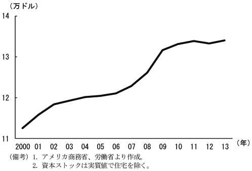 第2-1-20図　（備考）1．アメリカ商務省、労働省より作成。2．資本ストックは実質値で住宅を除く。