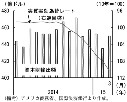 第2-1-21図　（備考）アメリカ商務省、国債決済銀行より作成。