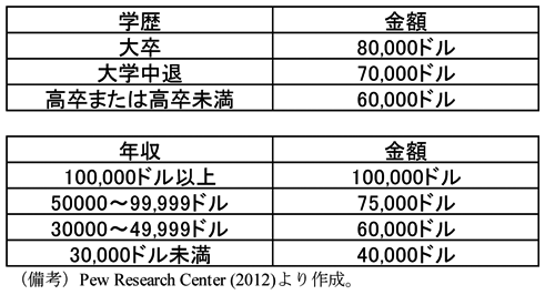 第2-1-22表　4人家族の中間層に必要と考える年収（学歴別・所得別）　大卒　80,000ドル　大学中退　70,000ドル　高卒または高卒未満　60,000ドル　年収100,000ドル以上　100,000ドル　年収50,000～99,999ドル　75,000ドル　年収30,000～49,999ドル　60,000ドル　年収30,000ドル未満　40,000ドル　（備考）Pew Research Center（2012）より作成。