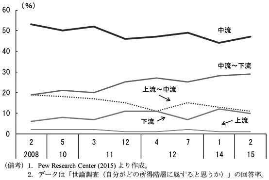 第2-1-23図　（備考）1．Pew Research Center（2015）より作成。2．データは「世論調査（自分がどの所得階層に属すると思うか）」の回答率。