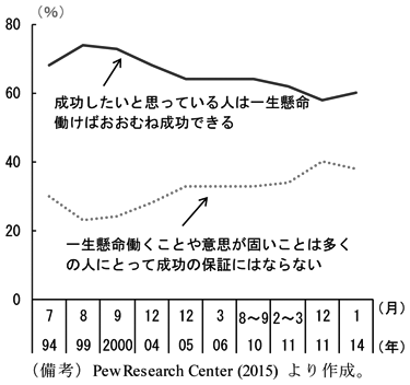 第2-1-24図　（備考）Pew Research Center（2015）より作成。