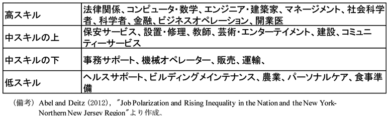 第2-1-26表　スキル別の労働者　高スキル　法律関係、コンピュータ・数学、エンジニア・建築家、マネージメント、社会科学者、科学者、金融、ビジネスオペレーション、開業医　中スキルの上　保安サービス、設置・修理、教師、芸術・エンターテイメント、建設、コミュニティーサービス　中スキルの下　事務サポート、機械オペレーター、販売、運輸　低スキル　ヘルスサポート、ビルディングメインテナンス、農業、パーソナルケア、食事準備　（備考）ニューヨーク連銀（2012）、”Job Polarization and Rising Inequality in the Nation and the New York-Northern New Jersey Region”より作成。