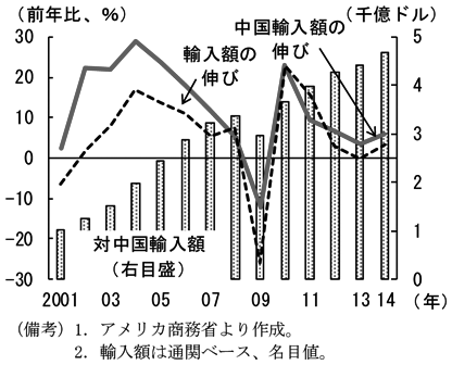 第2-1-29図　（備考）1．アメリカ商務省より作成。2．輸入額は通関ベース、名目値。