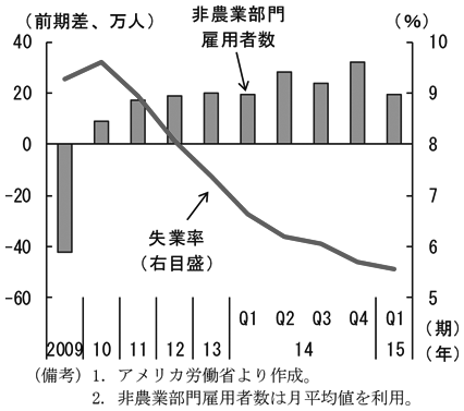 第2-1-2図　（備考）1．アメリカ労働省より作成。2．非農業部門雇用者は月平均値を利用。