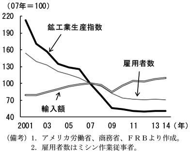 第2-1-30図　（備考）1．アメリカ労働省、商務省、FRBより作成。2．雇用者数はミシン作業従事者。