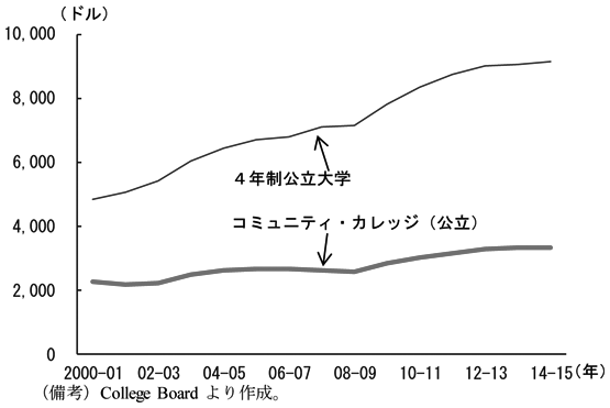 第2-1-32図　（備考）College Boardより作成。